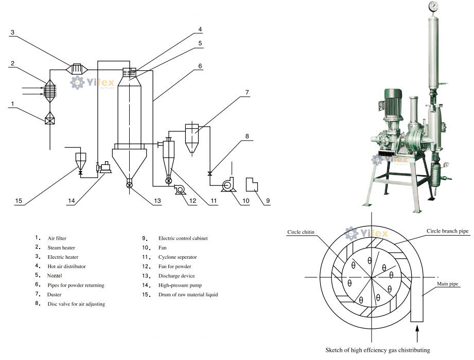 pressure-granulating-spray-dryer